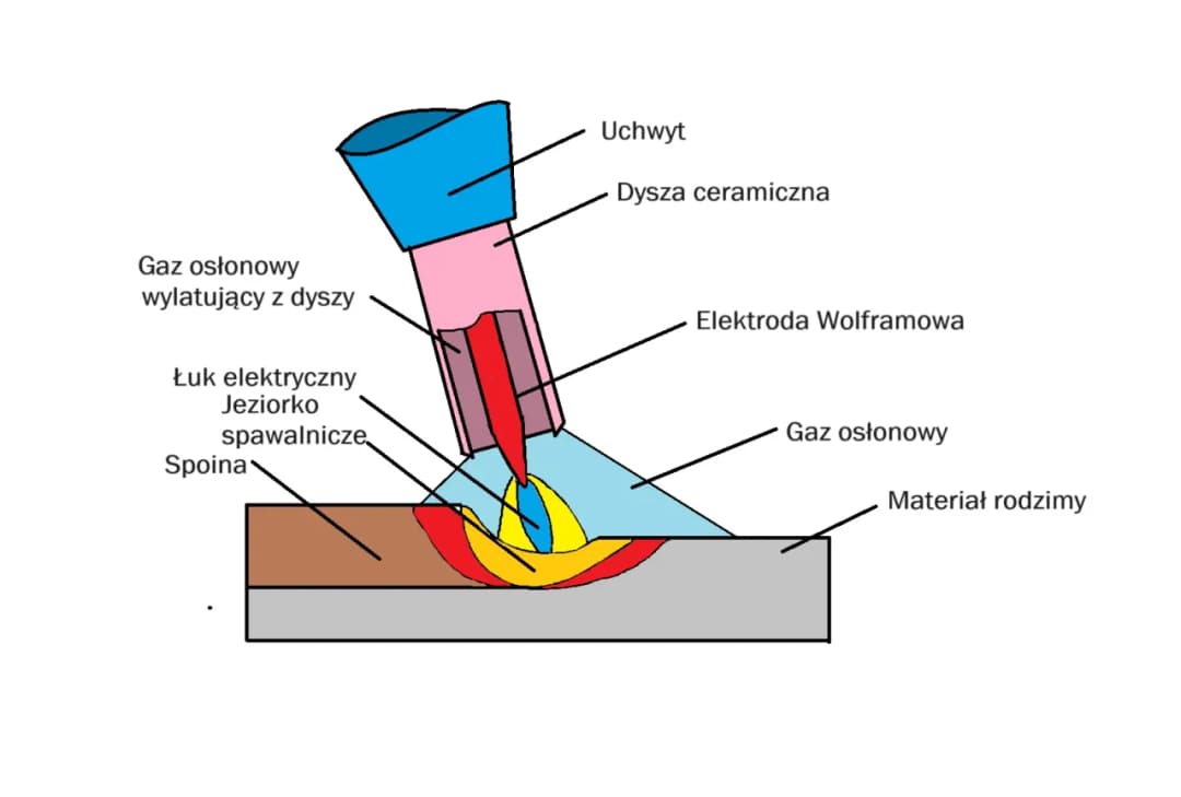Spawacz TIG - co to jest i dlaczego jest kluczowy w przemyśle?